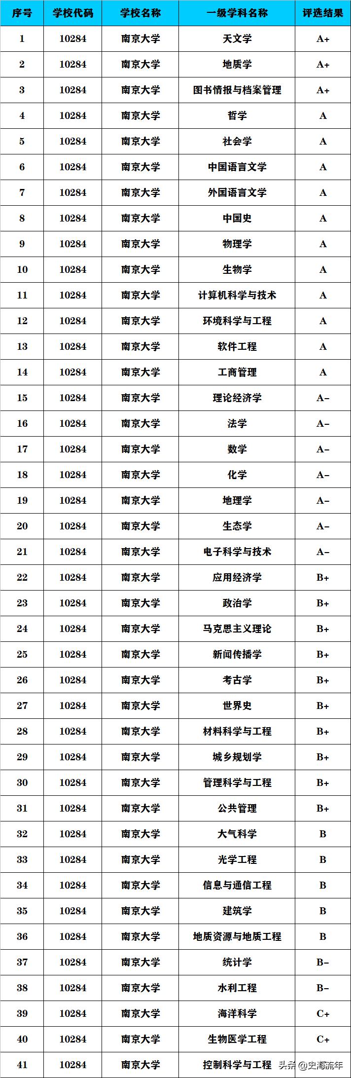 南大和南航哪个好,南大2003排名