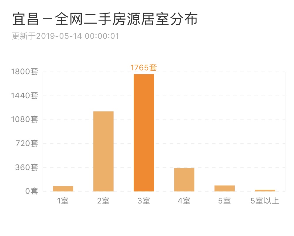 12月宜昌二手房成交数据,诸葛二手房最新数据