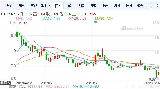 中交地产涨7.21%,业绩爆雷大跌后期会反弹吗