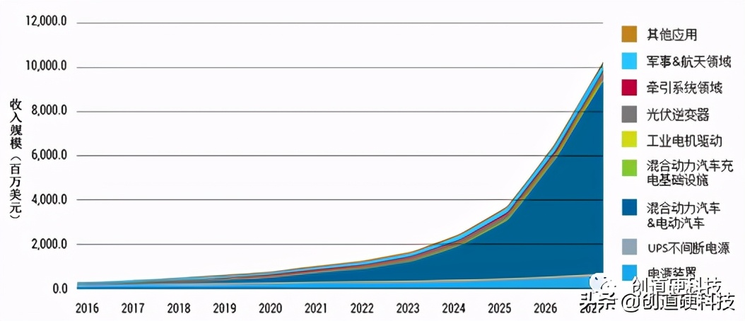 sic第三代半导体材料,第三代半导体sic产业链分布图