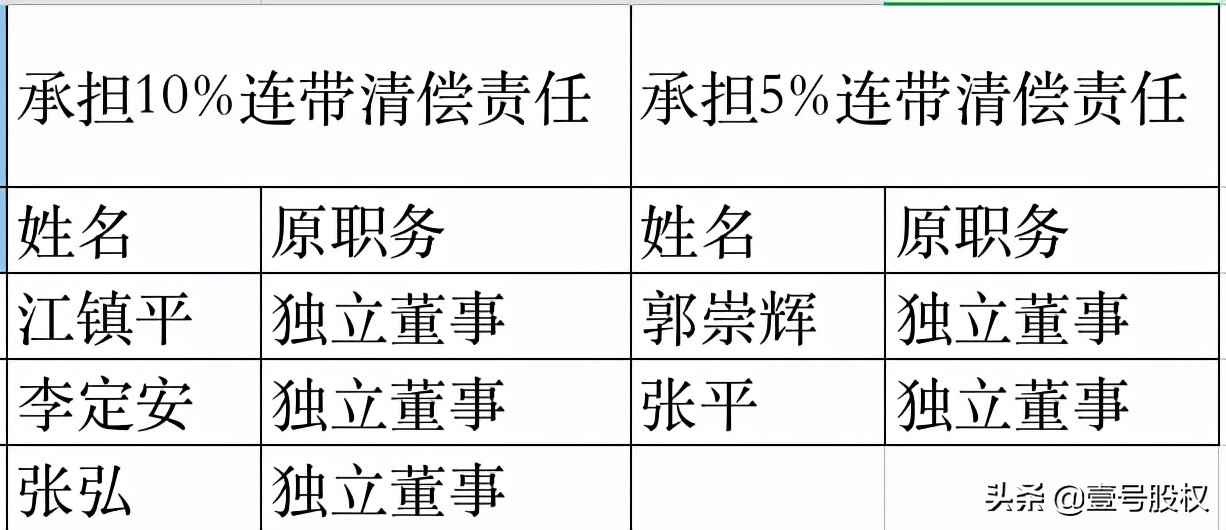 康美药业引发独董离职,康美药业独董赔近10亿