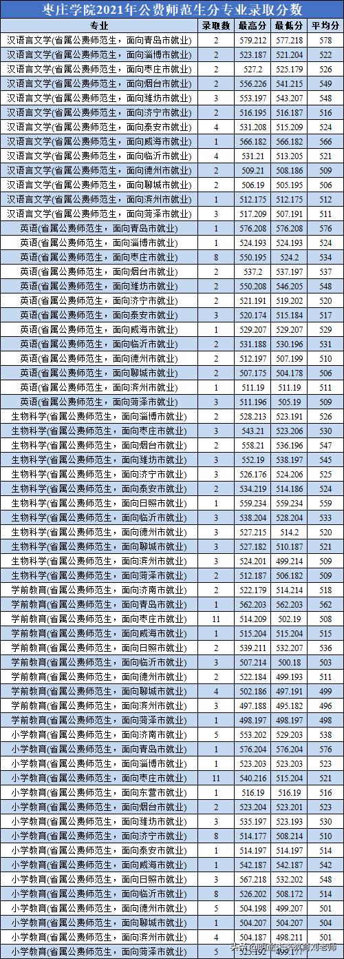 2021年山东公费师范生招生计划,2021年山东公费农科生录取分数线