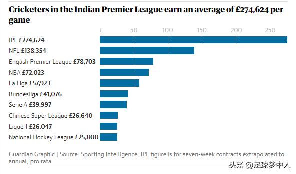 中超收入世界排名,中超薪水排名