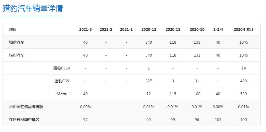 猎豹汽车破产重整后推出新车,猎豹汽车破产了车主怎么办