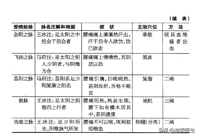 中医腰痛的病因,中医腰痛病因病机