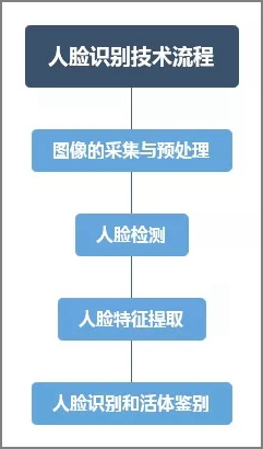 人脸识别的十大技术,人脸识别的八大技术