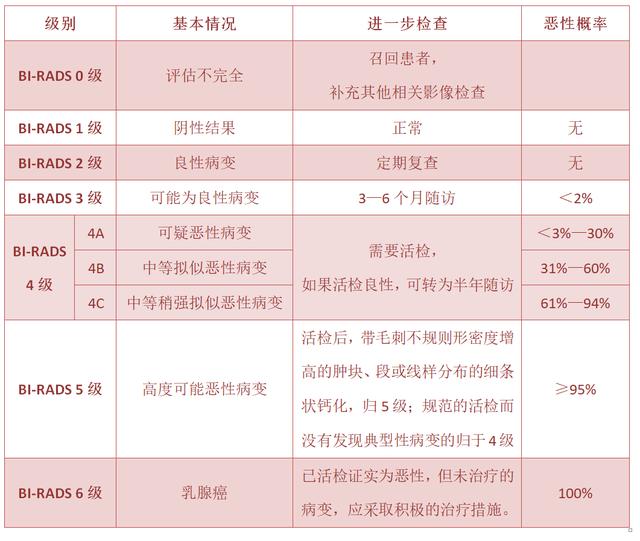 聊一聊特斯拉,bi-rads分级3级是啥意思