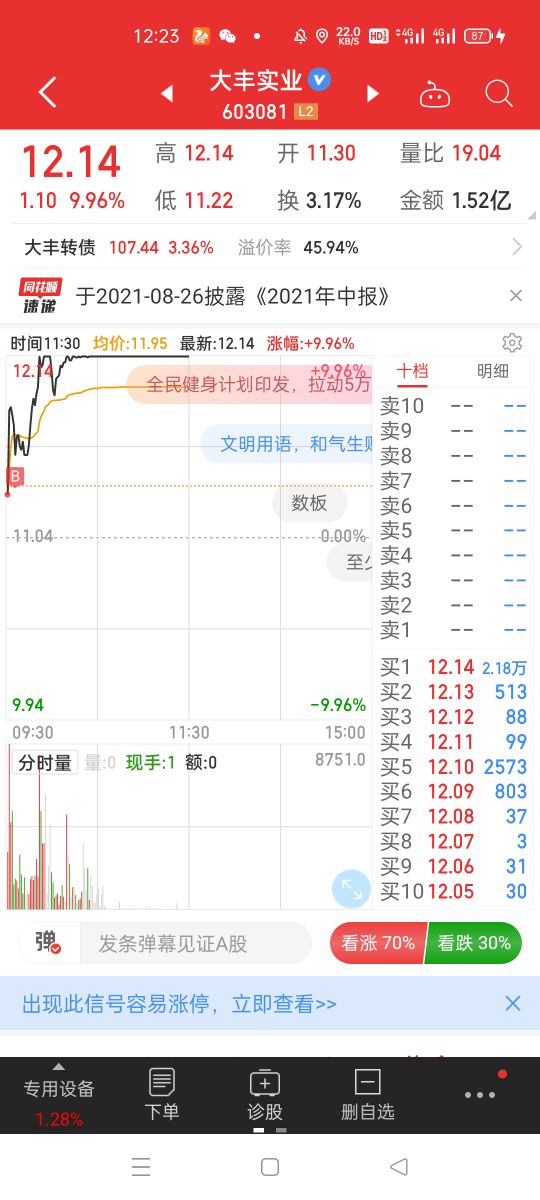 今日午评反弹行情进入高潮阶段,午评反弹行情别激动