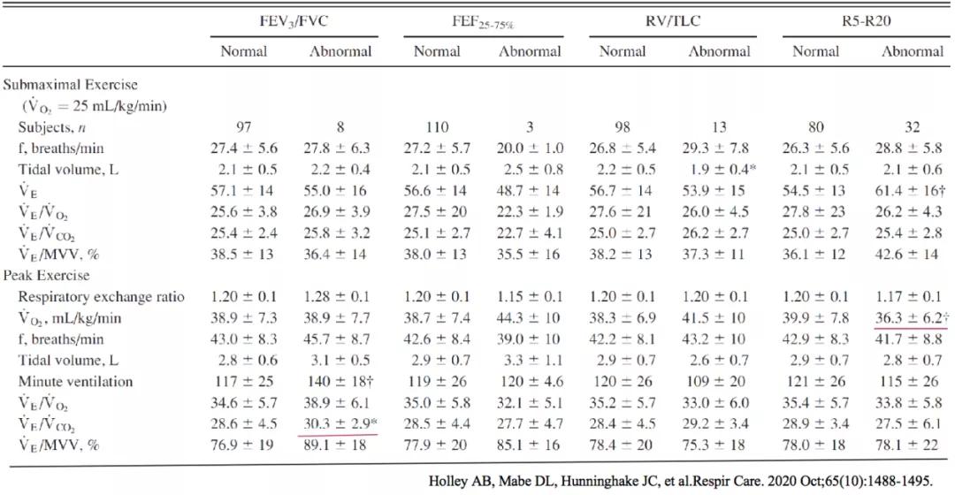 小气道有病变的患者该如何进行运动能力评价？目前研究有何趋势？