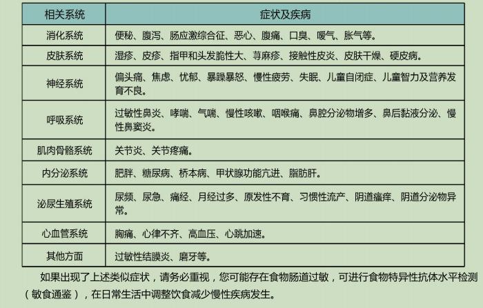 慢性食物过敏的症状有哪些,慢性食物过敏吃什么药