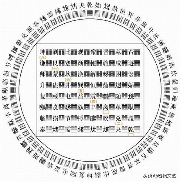 天文地理学一点，自到用处不求人：伏羲六十四卦方圆图