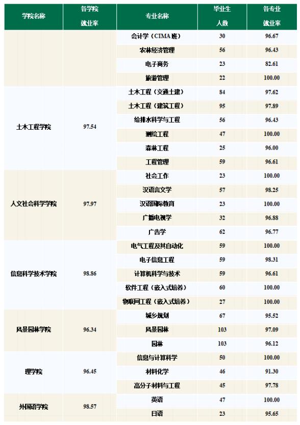 江苏就业率高的大学,江苏就业率最高的21所大学