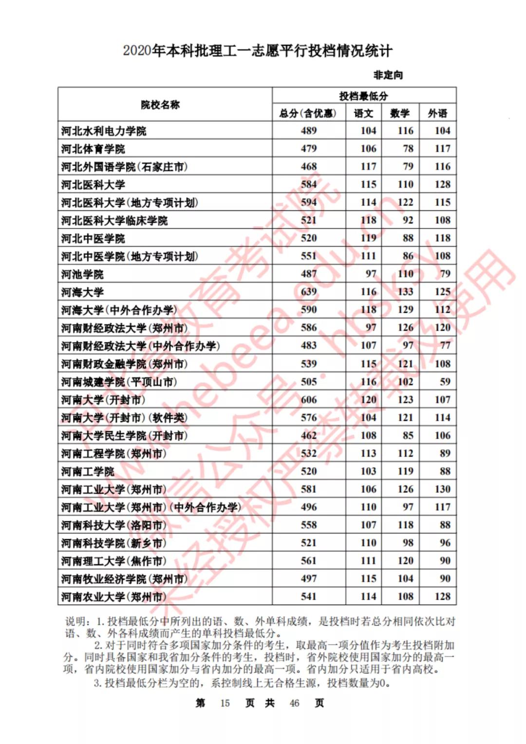 2020河北一本理科大学投档线排名,2020年河北的二本大学及其分数线