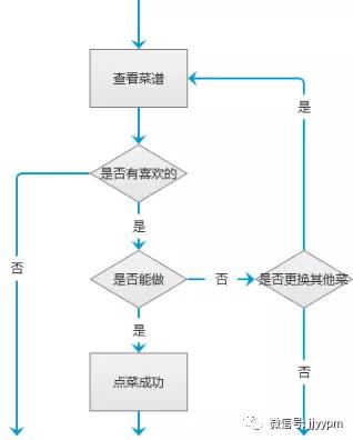 PRD中的用例图、流程图、状态机、触发机、数据流、信息架构…