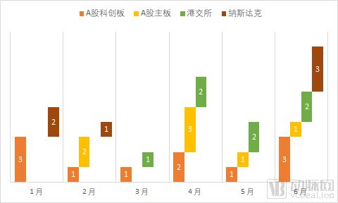 2023年上半年ipo总市值,医疗健康领域8个ipo