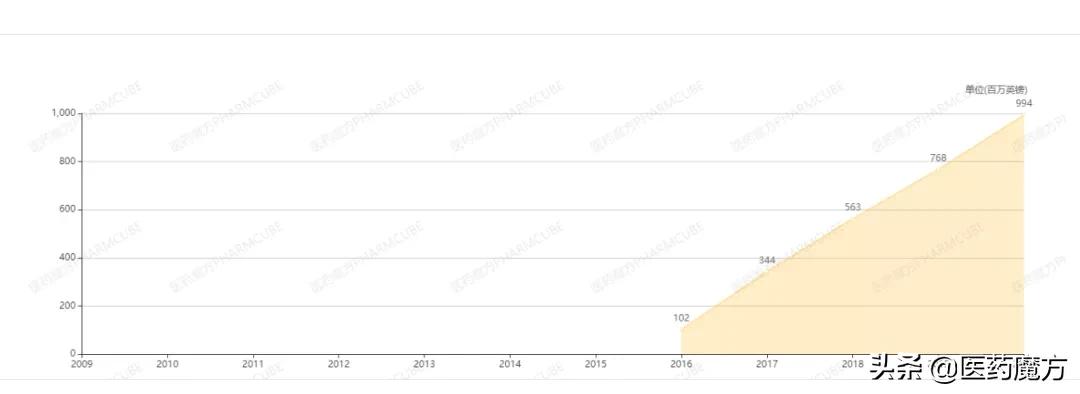 FDA批准首个靶向单抗，用于治疗慢性鼻窦炎鼻息肉