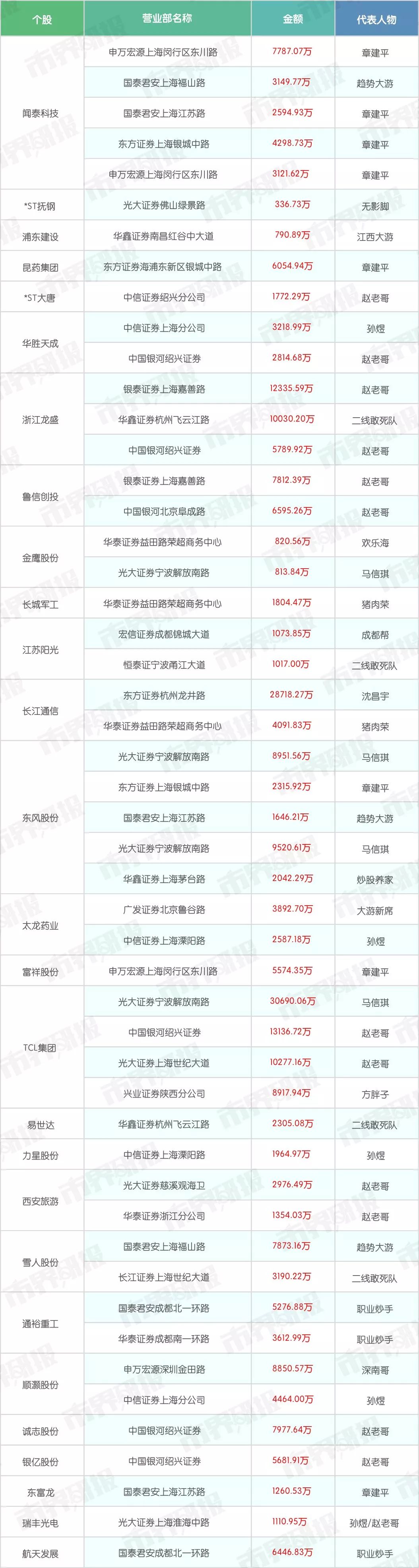 又是他百亿砸盘A股大跌，马信琪赵老哥爆买TCL超6亿|游资揭秘