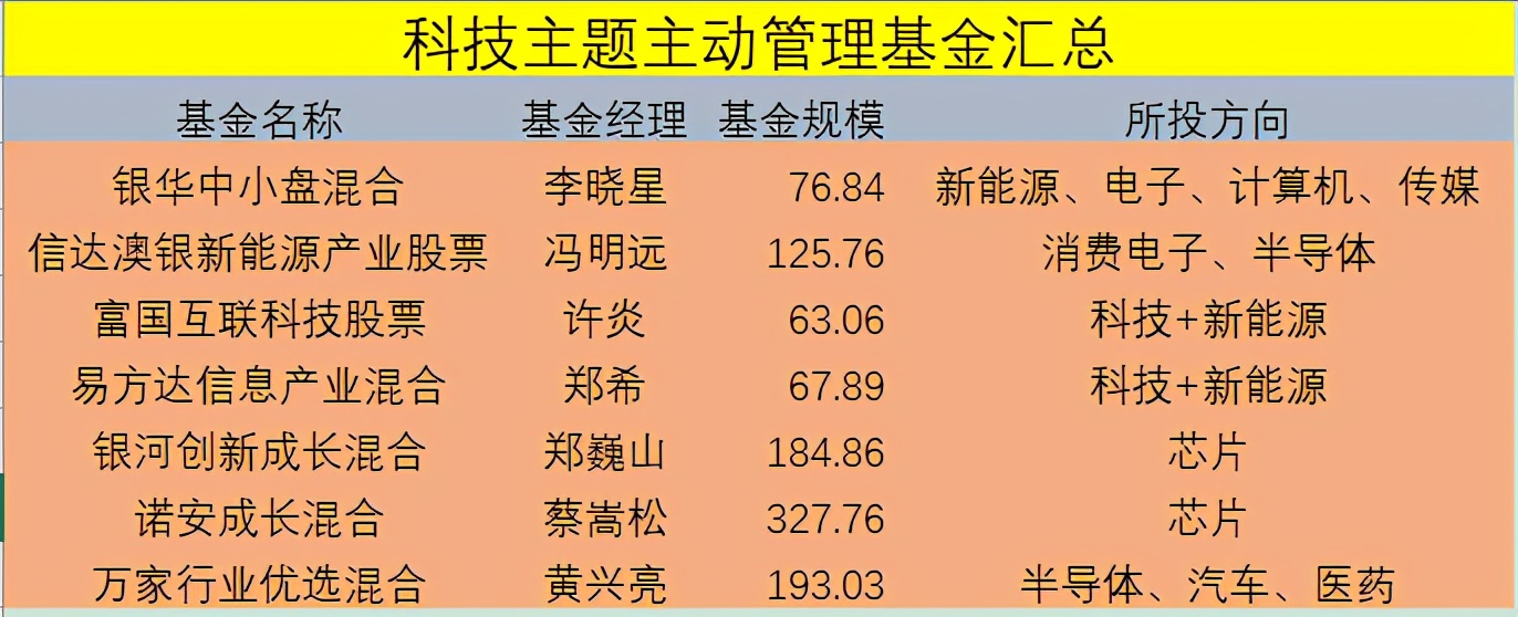 今年涨得最好的3类基金,主题基金和行业基金