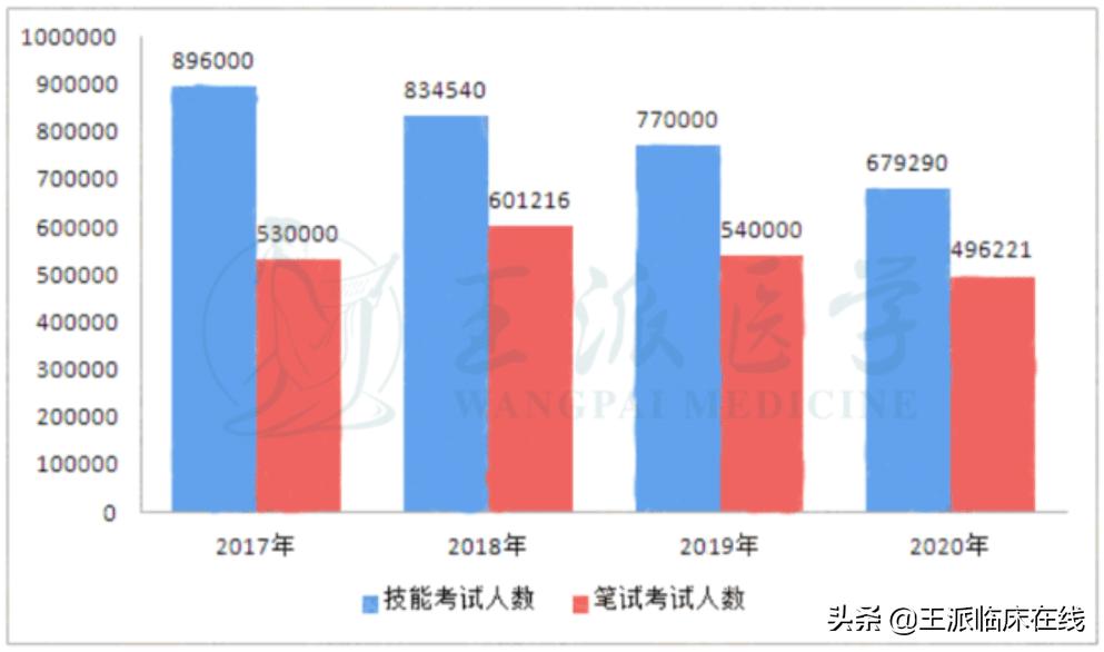 执业医师考试通过率是什么,执业医师考高级职称考试条件