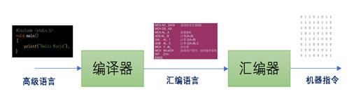 做了n年程序猿,才知道电脑是这样工作的