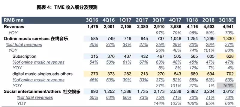 腾讯音乐昨晚赴美上市，市值缩水38亿美元，千亿估值真的靠谱？
