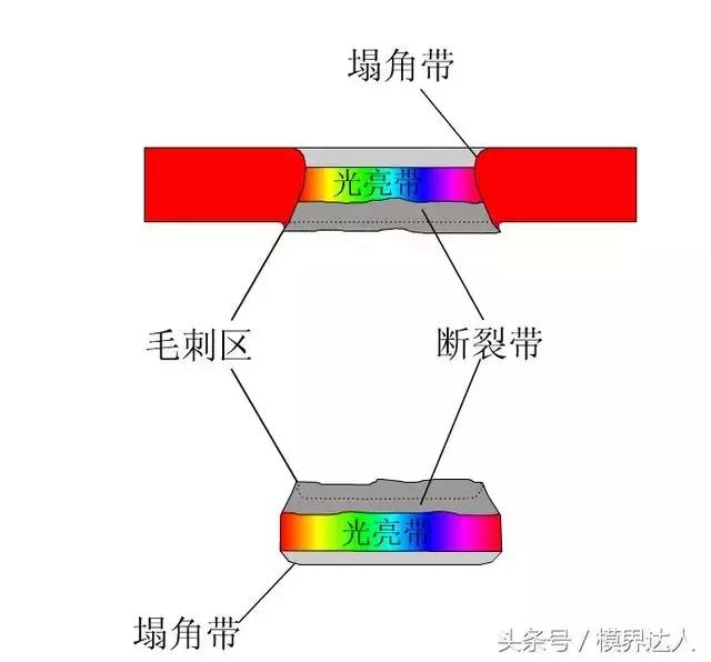模具冲压起毛刺,模具冲压有毛边怎么办