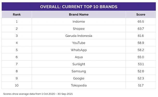 印尼排行榜前十名特产,印尼热卖品排行榜