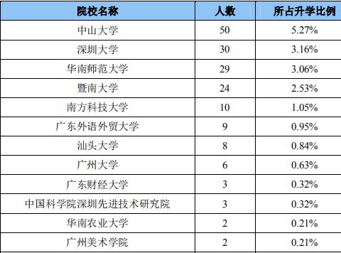 每日一校一专业,每日一校一览表