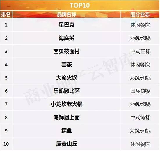 mall里餐饮品牌又见新颜,3季度“黑马”都有谁?