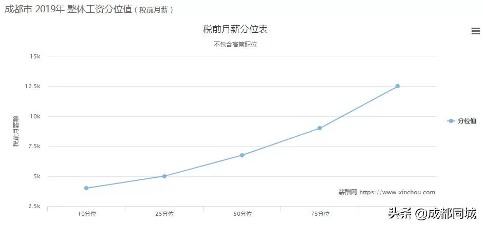 2019年成都市平均工资公布,2020年成都平均工资中位数