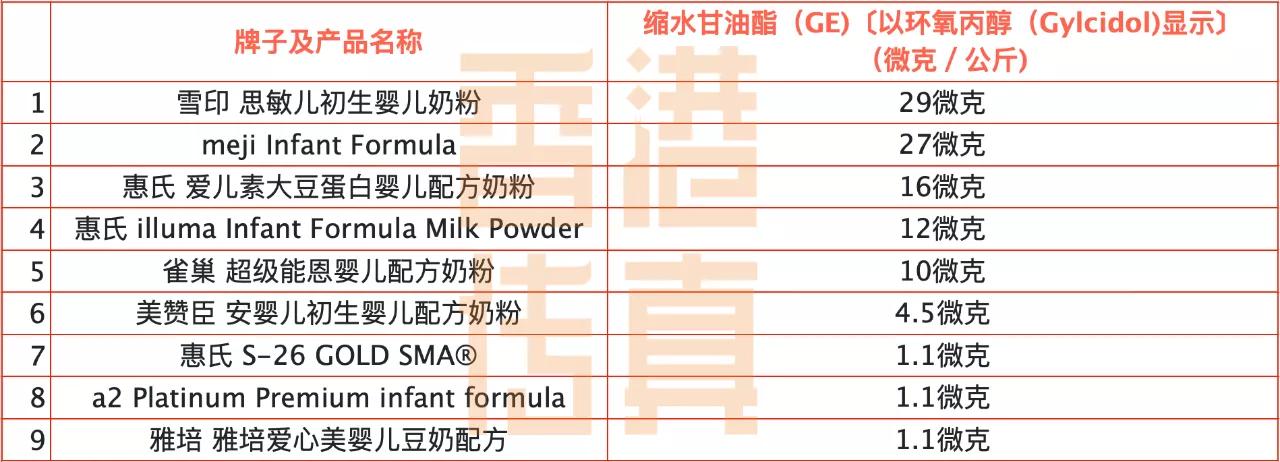 香港9款奶粉检出致癌物,奶粉致癌物香港官方辟谣名单