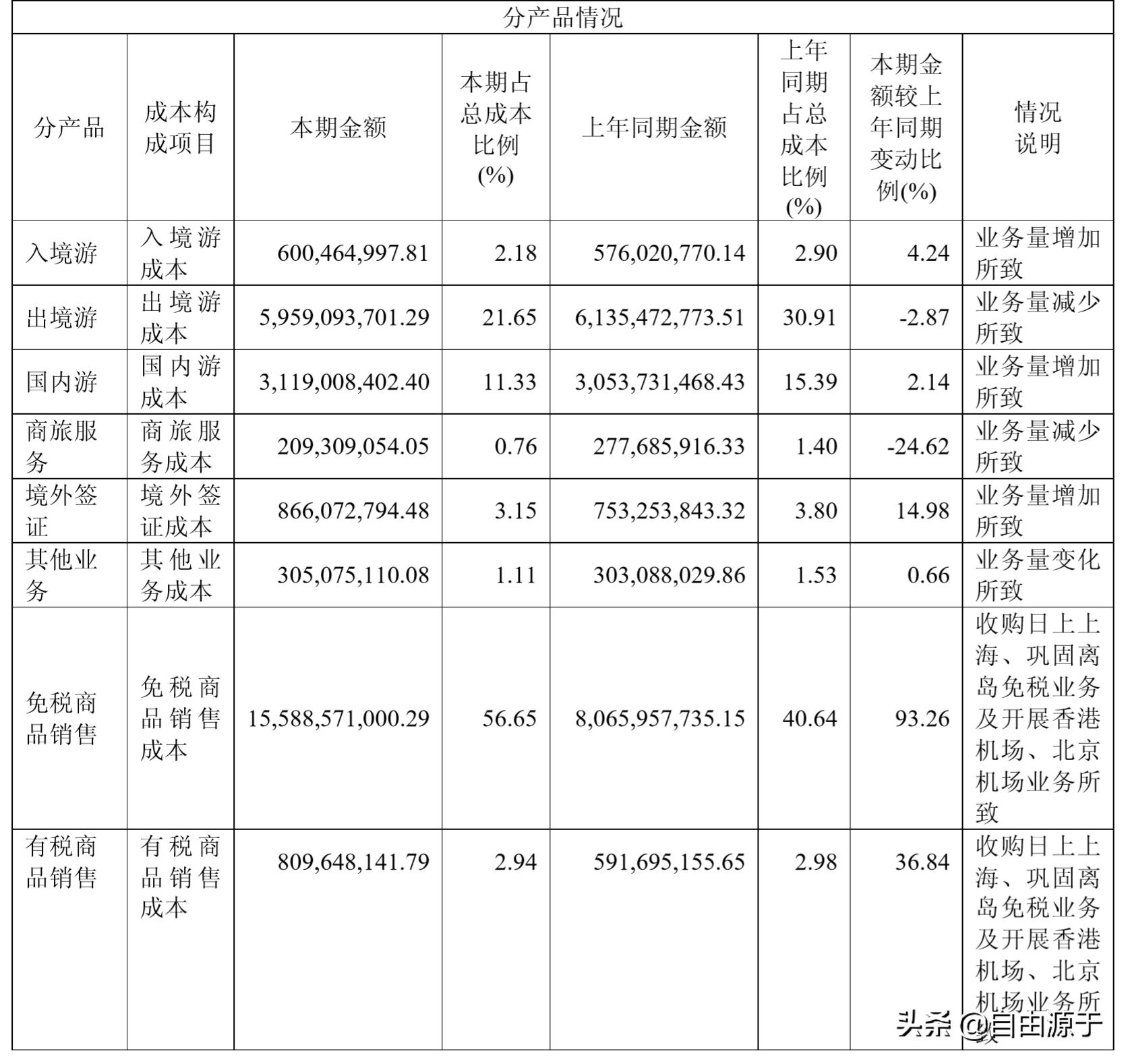 中国国旅集团财务报表,中国国旅2017年报