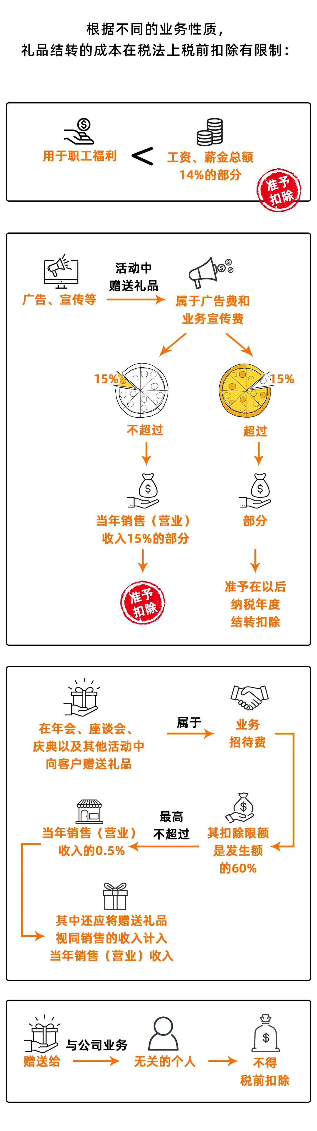 过节给客户送的礼品怎么做分录,公司过节给客户买礼品怎么做账