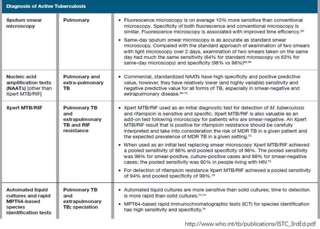 结核诊断方法和防治原则,结核的病原学诊断