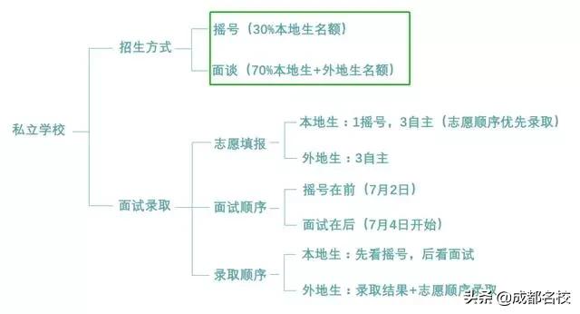 成都私立小学2020年收费,成都小升初公立私立如何选择