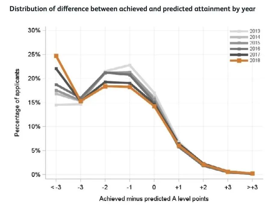 英国大学降低招生门槛,英国本科申请ucas系统修改预估分