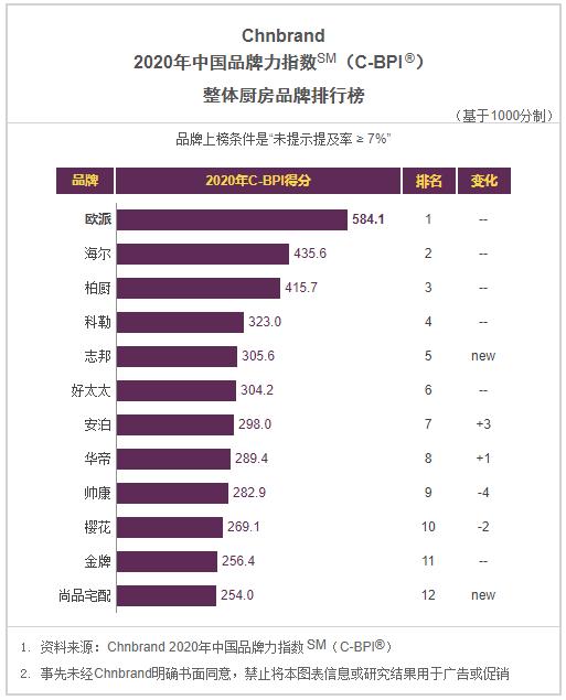 2020年C-BPI十大品牌榜：抽油烟机、燃气灶、热水器等榜单一览