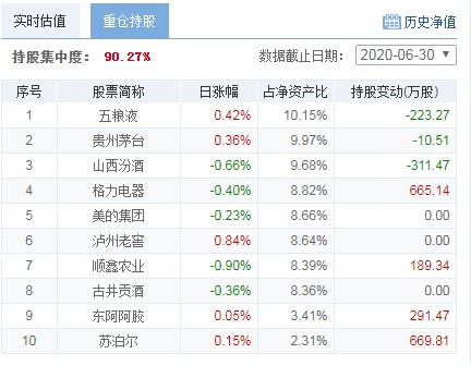 消费基金哪个产品适合长期持有,双节临近白酒基金走势