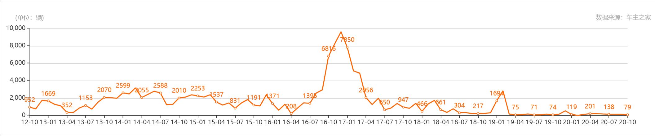 恨铁不成钢的驭胜S350