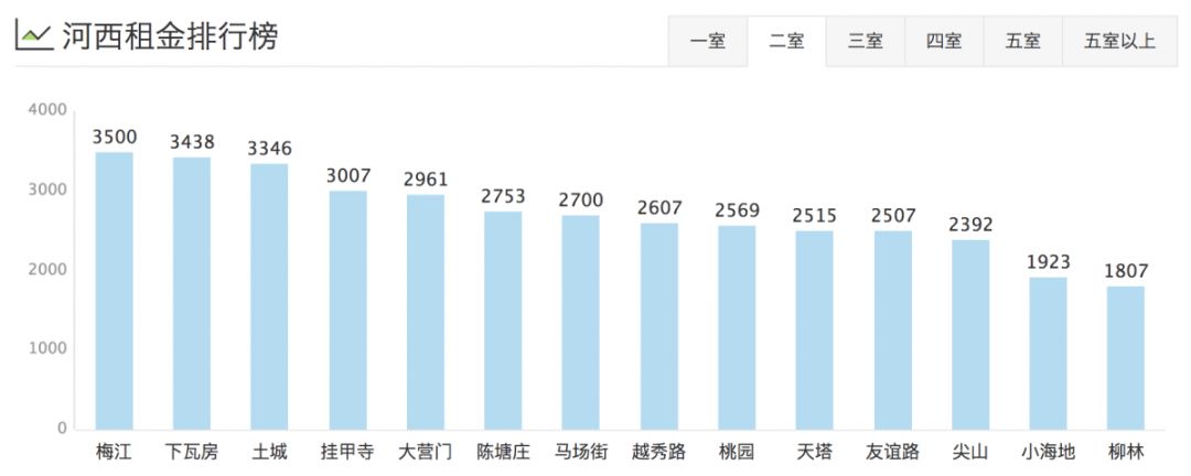 津市租房价格表,天津租房一般多少钱一平方