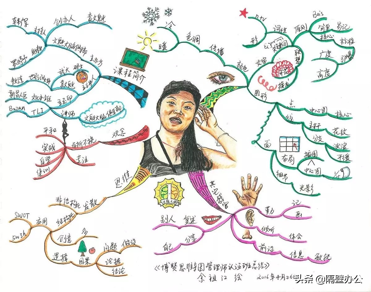 思维导图入门简单手绘,四年级数学思维导图手绘