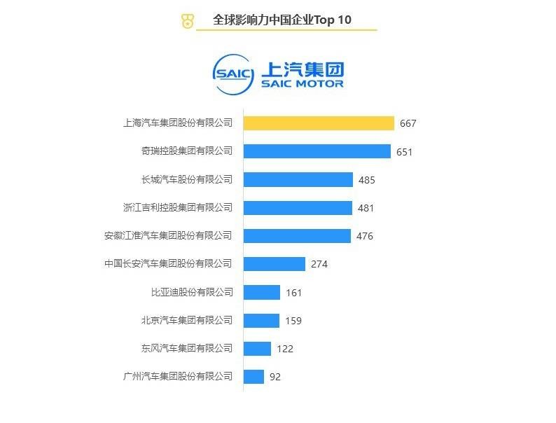 全球500强企业比亚迪排名,全球影响力最强十大国产品牌