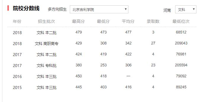 民办二本大学，分数这么高，是因为学校在北京吗？