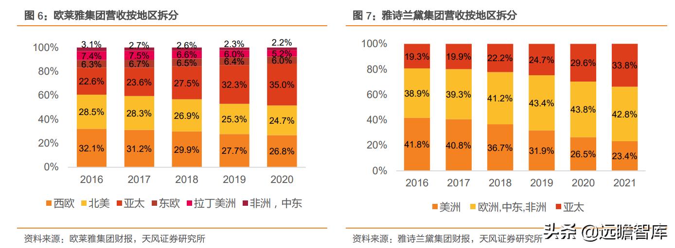 雅诗兰黛产品利润率多少,欧莱雅集团雅诗兰黛集团