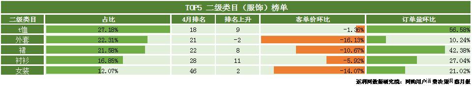 返利网发布4月网购洞察报告：旅游回暖，湖北重回前十