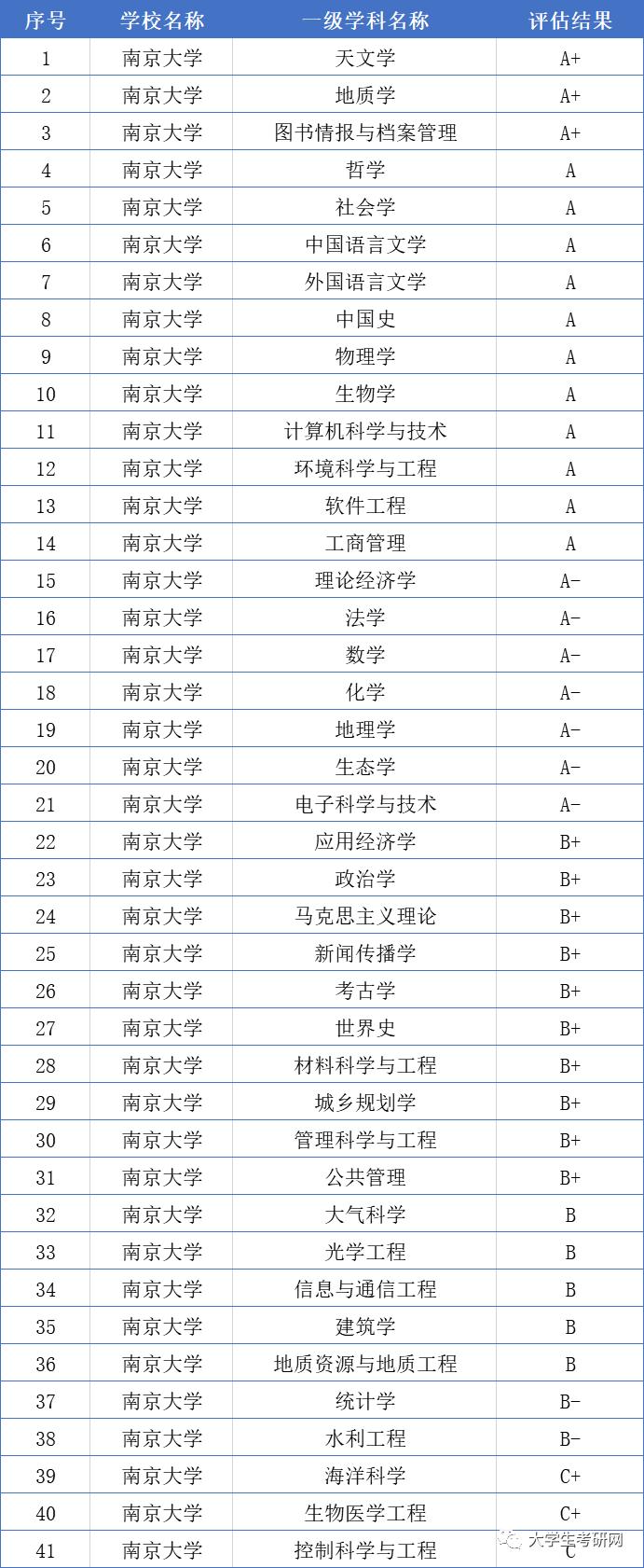 *京大南**学该专业排名垫底，就业却异常强势，你知道是哪个吗
