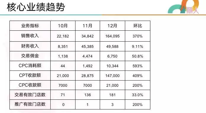 美团如何提升销售量,刚做美团如何提高销量