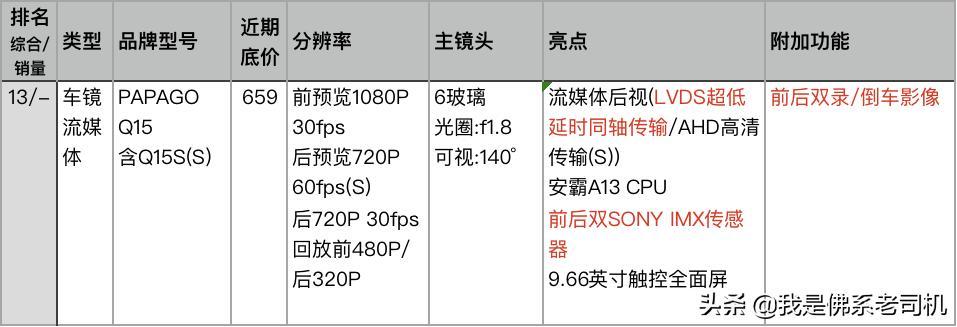 行车记录仪销量排行榜,行车记录仪销量排行