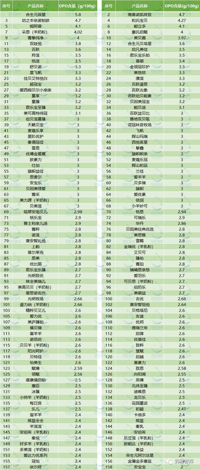 opo含量高性价比高的奶粉,含opo的奶粉一段有哪些