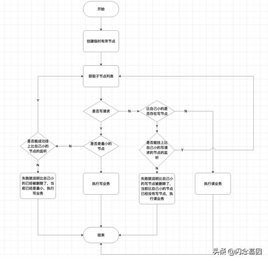 分布式锁实现三种方案,分布式锁解决高并发场景